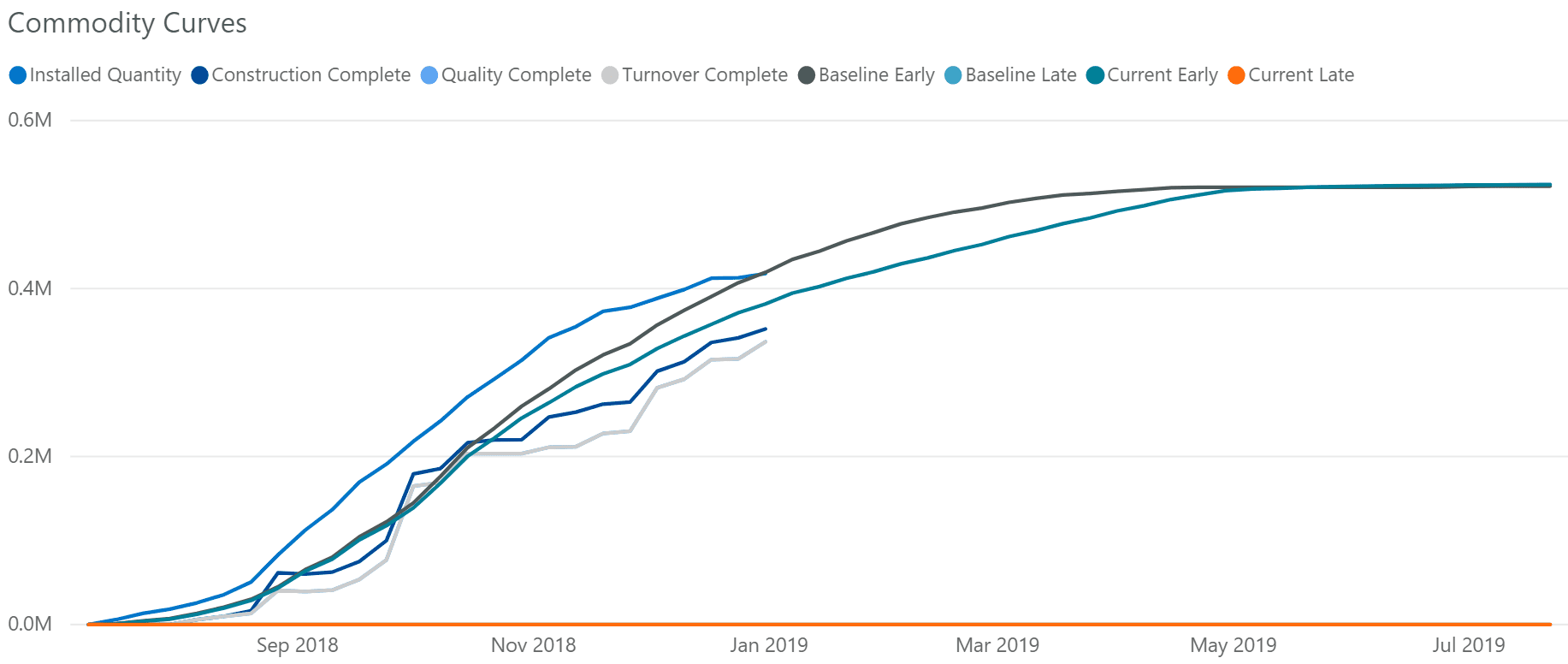 Cumulative line Chart