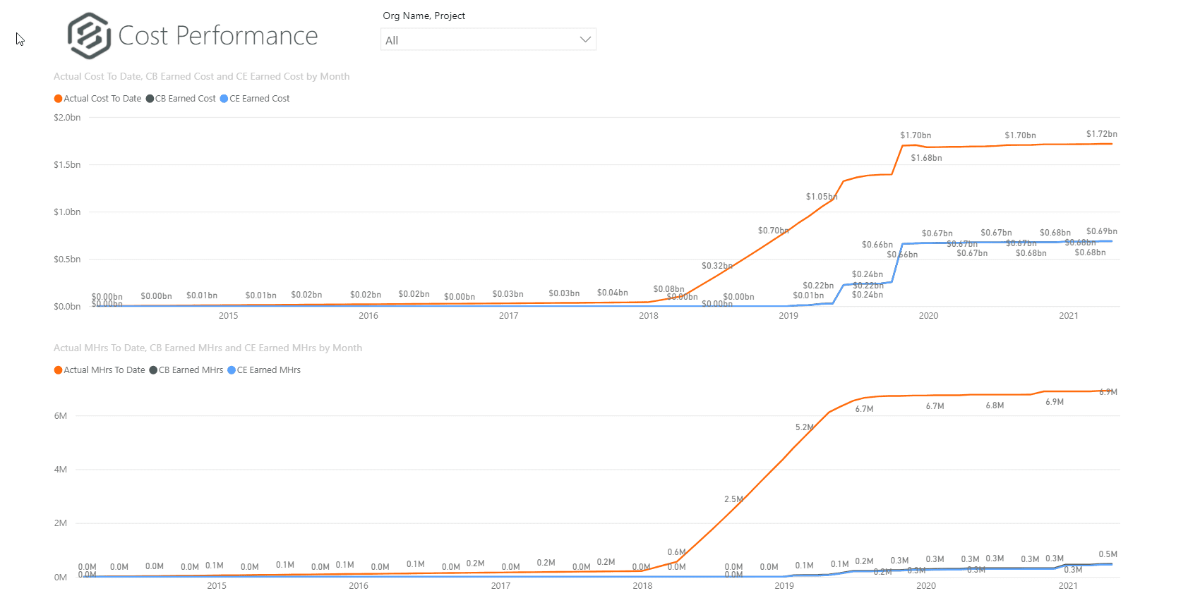 time phased budgets