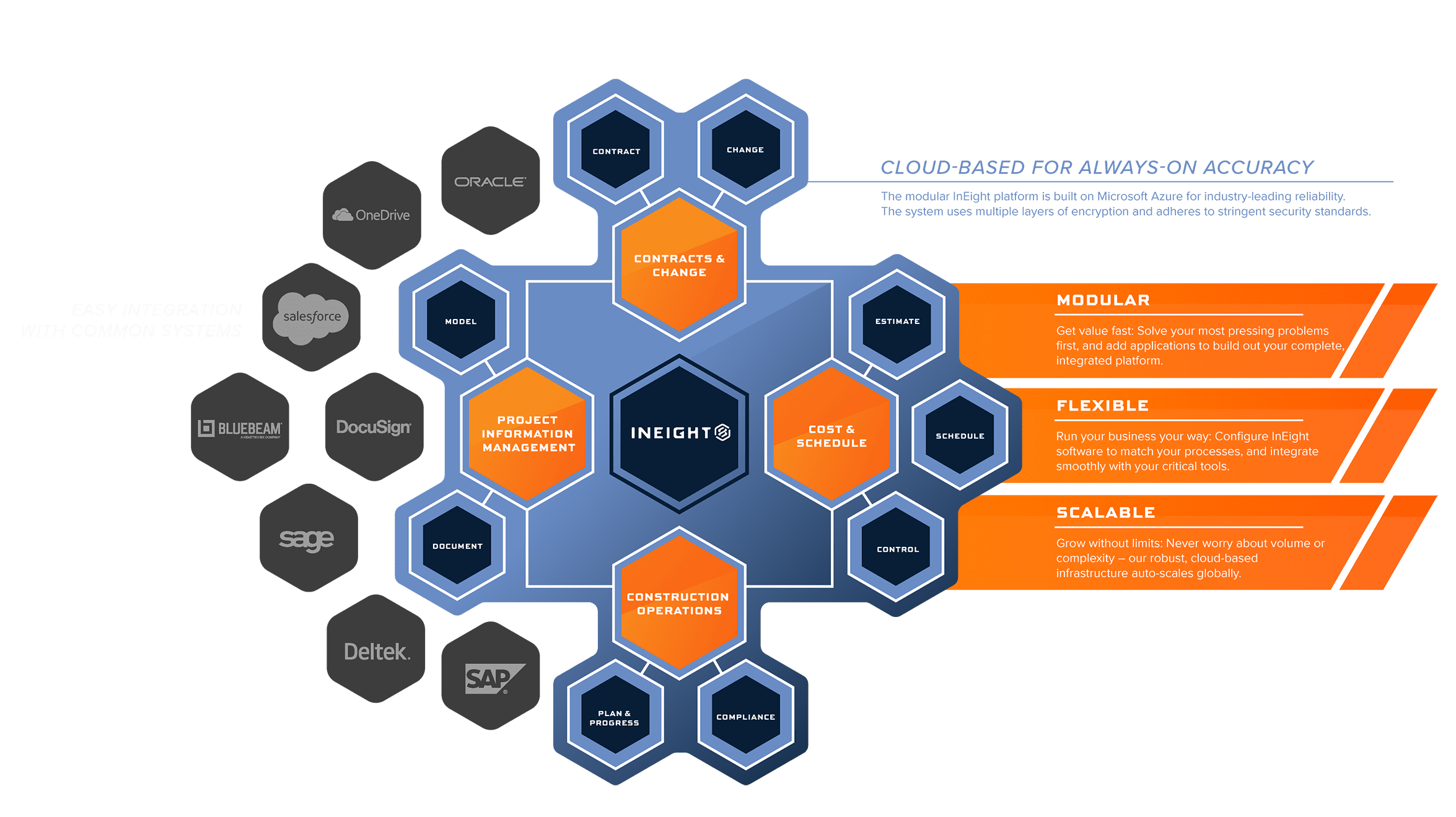 The InEight Platform